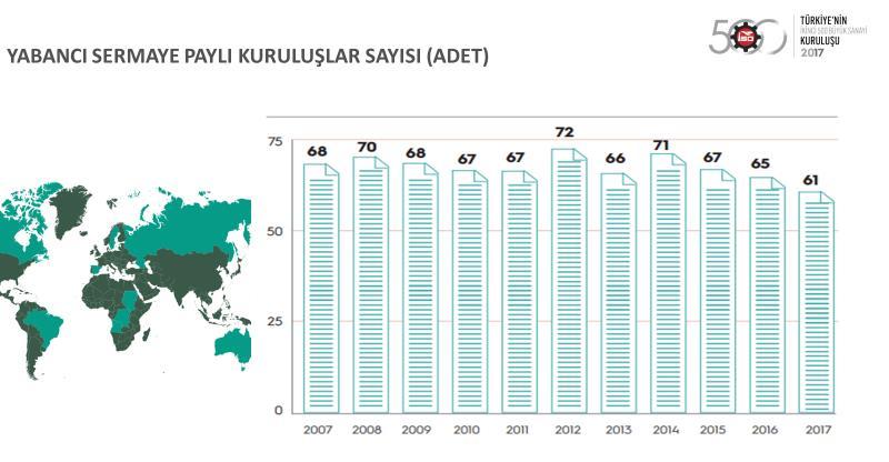 2017 yılında İSO İkinci 500 de yabancı sermaye paylı kuruluşların sayısı 4 adet daha azalarak 61 e indi.