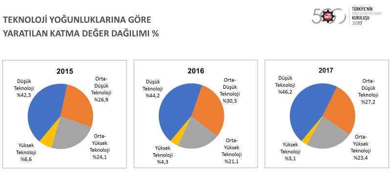 2017 yılında İSO İkinci 500 de kar eden kuruluş sayısı 434 e çıkarken, zarar eden kuruluş sayısı ise 66 oldu.