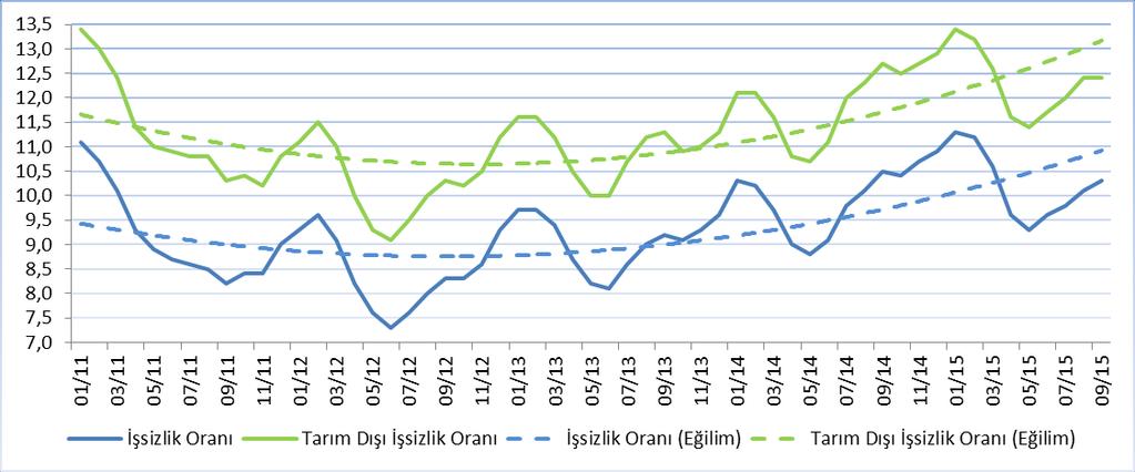 İşsizlik Ağustos dönemi itibariyle çift haneli rakamlara ulaşan işsizlik oranının Eylül döneminde 0,2 puan daha artarak %10,3 seviyesine çıktığı görülmektedir.