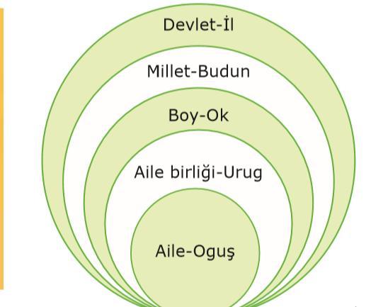 Eski Türk toplumunun sosyal yapısı; oguş (aile), urug (aileler birliği), boy (ok), budun (millet) il (devlet) şeklinde birbirine sıkı sıkıya