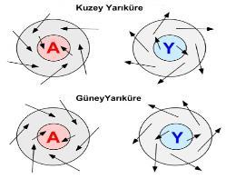 Koriolis etkisi; dönen cisimler ve hava kuzey yarım kürede sağa, güney yarım kürede ise sola itilir.