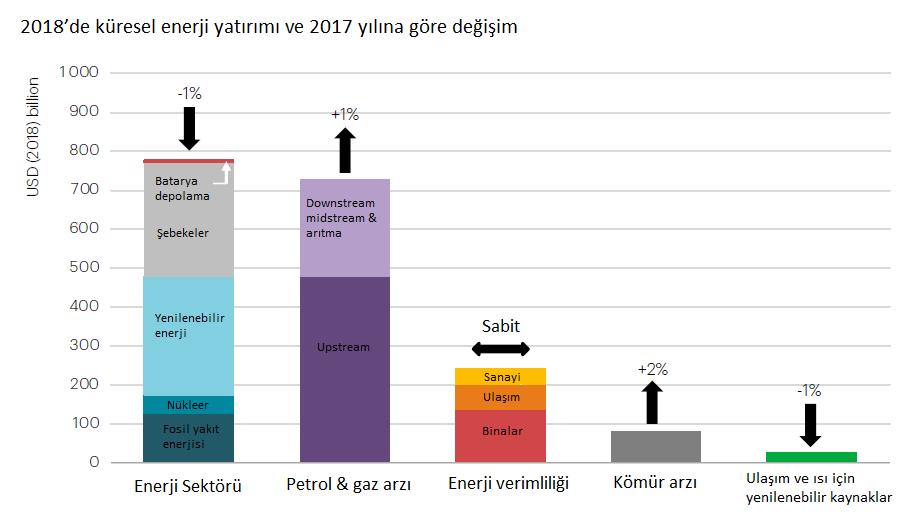 GİRİŞ VE TEMEL BULGULAR Küresel enerji