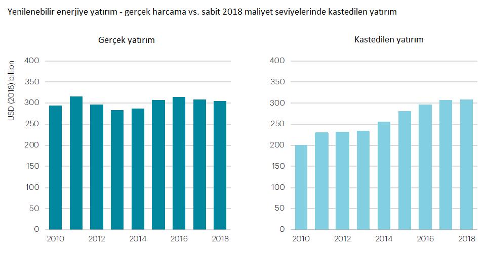 Maliyetlere göre güncellenmiş yenilenebilir enerji yatırımları 2010'dan bu yana %55 arttı. Kısa teslim sürelerine sahip projelere doğru büyük hareket olmuştur.