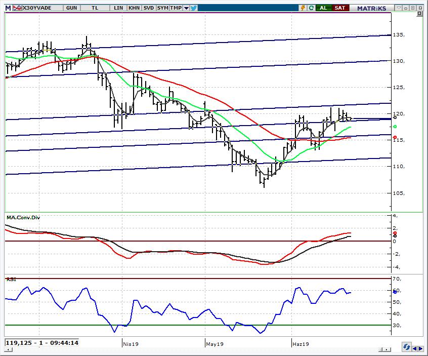 VIOP30 Endeks Kontratı 118,500 üzerinde kapanış tepki için pozitif Dün 120,275-118,500 bandında hareket eden ve kapanışı 118,825 den yapan kontratta yükseliş eğiliminin devamı için 118,500 üzerinde