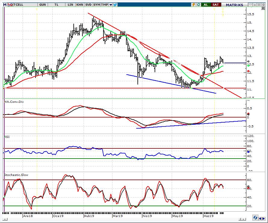 HİSSE ÖNERİLERİ TCELL_Turkcell 12,40 üzerinde pozisyonumuzu sürdürüyoruz 12,70 üzerinde geri çekilmelerde alıcı tarafta olunması önerisinde bulunduğumuz hissede pozisyonların 12,40 üzerinde korunmaya