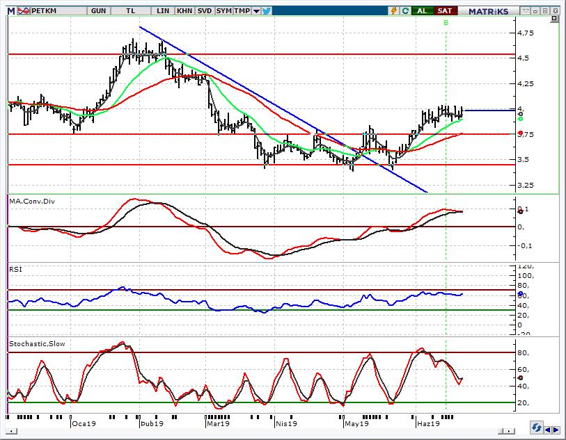 PETKM_Petkim 3,95 üzerinde kapanış pozitif Bu haftaki önerilerimize arasında yer alan hissede, 3,95 üzerinde kapanışı pozitif olarak değerlendirmeye devam ederken alımların devamı için 4,03 yukarı