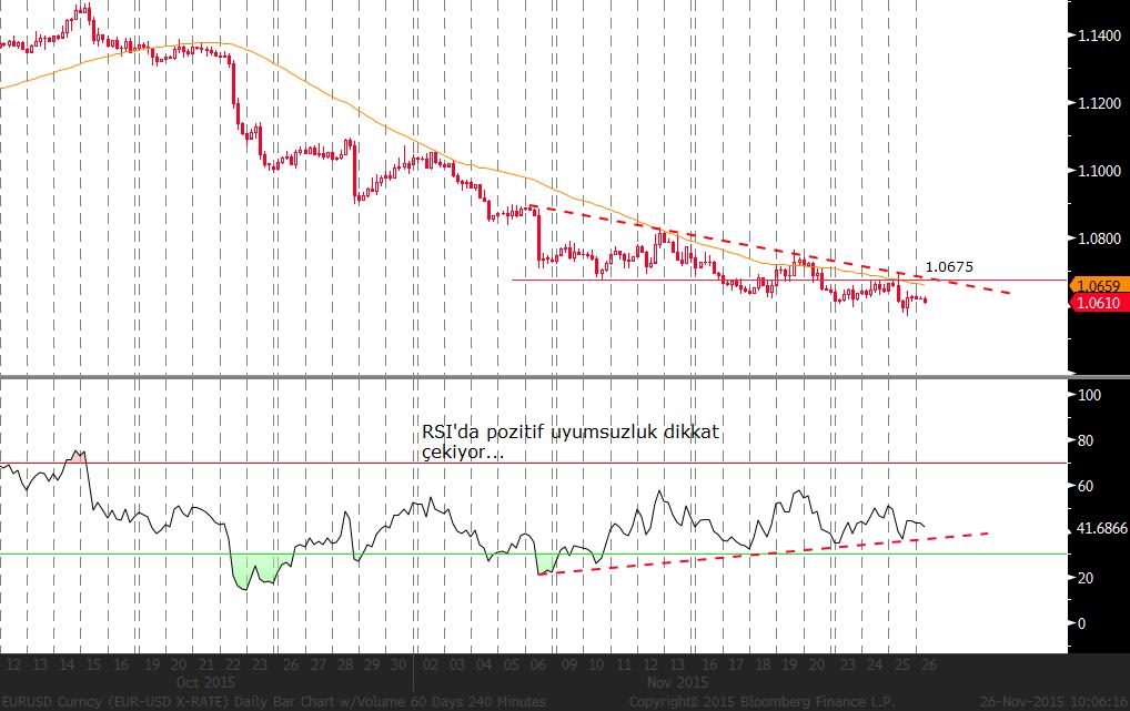 EUR/USD: Bugün ABD piyasalarının kapalı olması ve önemli bir veri akşının ajanda da yer almaması paritedeki oynaklığı azaltabilir.