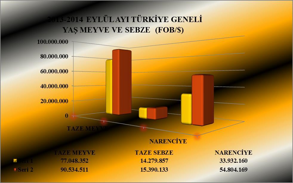 YAŞ MEYVE VE SEBZE İHRACAT KAYIT RAKAMLARI TAZE MEYVE 98.081.556 77.048.352 103.252.