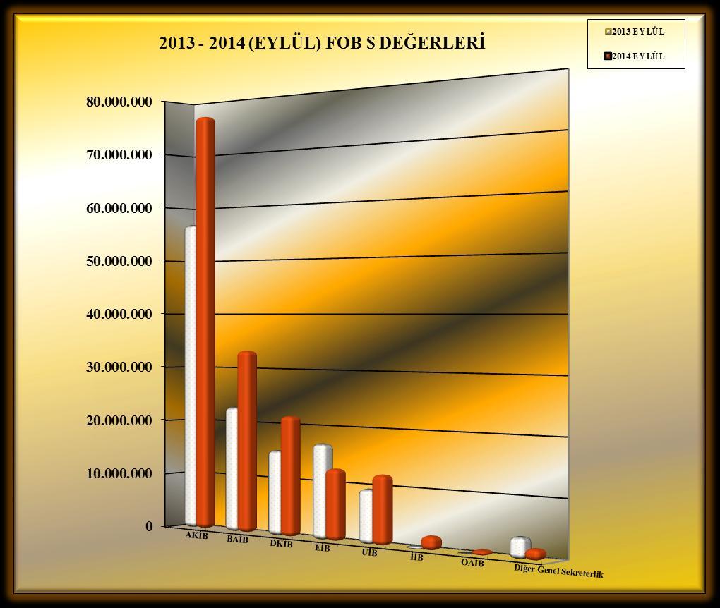 2013-2014 (EYLÜL AYI) TÜRKİYE GENELİ YAŞ MEYVE VE SEBZE' NİN FOB LERİNE GÖRE GENEL SEKRETERLİKLERE DAĞILIMI GENEL