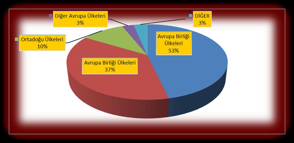 EYLÜL 2014 TÜRKİYE GENELİ YAŞ MEYVE VE SEBZE ÜLKE GRUPLARINA DAĞILIMI ÜLKE GRUPLARI Bağımsız Devletler