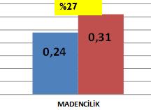 5 %11 Türkiye nin 2017 Ocak-Şubat ihracatı, 2016 Ocak-Şubat dönemine göre %11 lik bir artış göstermiştir. Şubat ayında tarım sektöründe bir önceki yıla göre % 2.