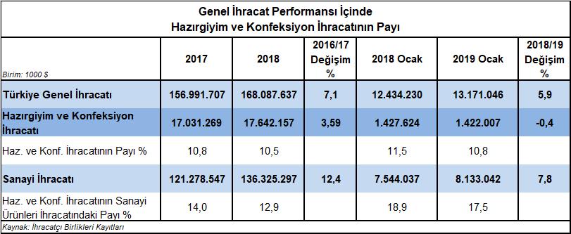 HAZIRGİYİM VE KONFEKSİYON SEKTÖRÜNÜN 2019 OCAK İHRACAT PERFORMANSI ÜZERİNE KISA DEĞERLENDİRME 2019 Yılı Ocak Ayında %0,4 Düşüş Gerçekleşti 2019 Ocak ayında Türkiye nin hazırgiyim ve konfeksiyon