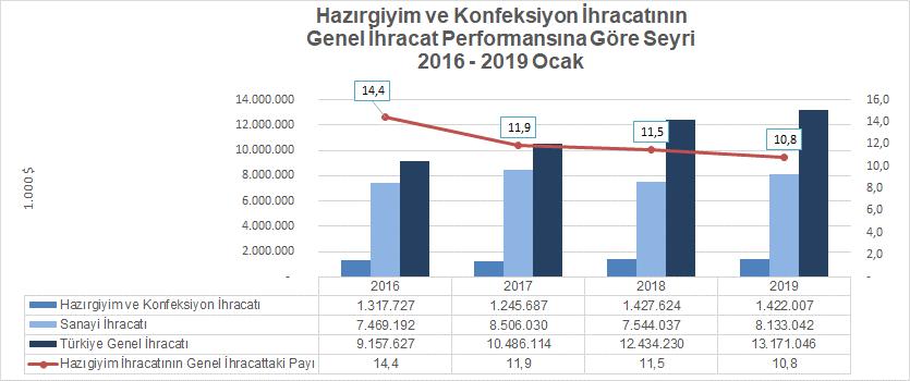 Hazırgiyim ve Konfeksiyon İhracatının Genel İhracattaki Payı %10,8 2019 yılının ilk ayında hazırgiyim ve konfeksiyon ihracatının Türkiye genel ihracatındaki payı %10,8 olarak hesaplanmıştır.