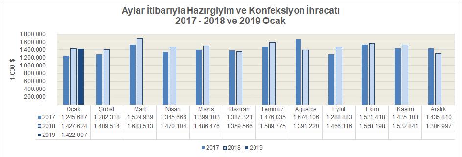 2019 yılının ilk ayında Almanya ya %10,4 oranında azalışla 271,9 milyon dolarlık ihracat yapılırken, İspanya ya % 7 lik artışla 175,5 milyon dolarlık ve İngiltere ye %4,8 lik