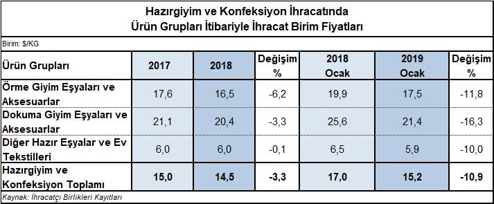 Hazırgiyim ve Konfeksiyon İhracatında Birim Fiyatlar 2019 yılı Ocak ayında hazırgiyim ve konfeksiyon sektörü ihracatında birim fiyatlar bir önceki yılın aynı dönemine oranla %10,9 oranında azalarak