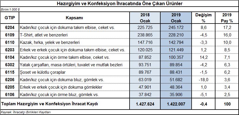 Kapasite Kullanım Oranı %80,6 Olarak Kaydedildi Türkiye Cumhuriyeti Merkez Bankası tarafından açıklanan verilere göre, giyim eşyası imalat sanayiinde kapasite kullanım oranı 2019 yılının Ocak ayında