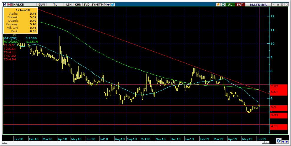 Şirketler Teknik Analiz Görünümü Halkbank 11 Kodu Son 1G Değ. Yab. % 3A Ort.H Pivot 1.Destek 2.Destek 1.Direnç 2.Direnç HALKB 5.40-0.