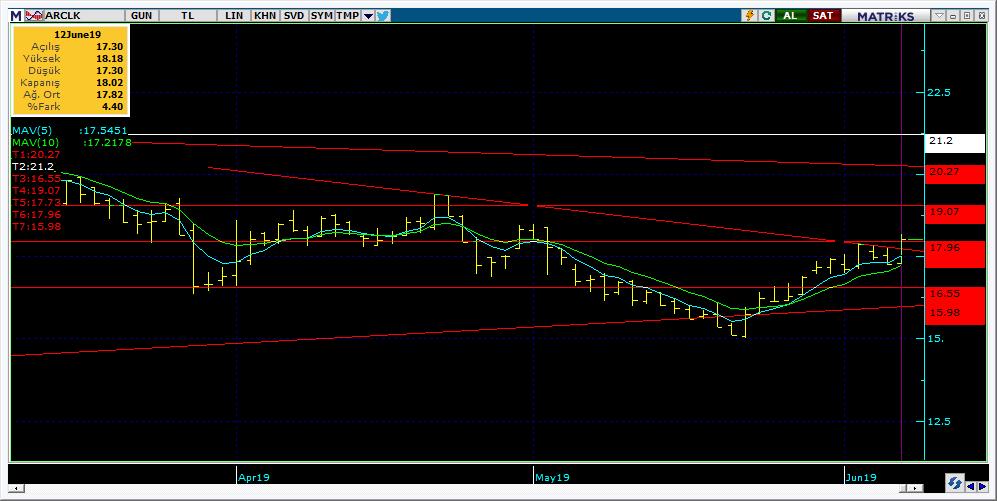 Bugün hareketlenmesi muhtemel hisseler ARCLK 13 Kodu Son Yab. % Pivot 1.Destek 2.Destek 1.Direnç 2.