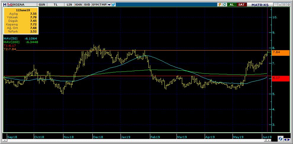 Bugün hareketlenmesi muhtemel hisseler KOZAA 16 Kodu Son Yab. % Pivot 1.Destek 2.Destek 1.Direnç 2.