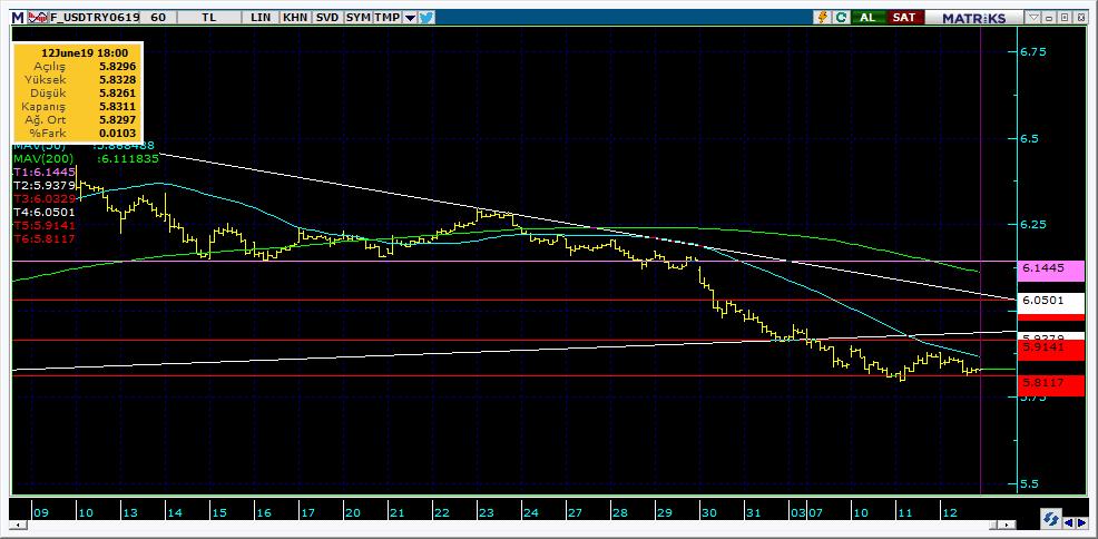 Vadeli Döviz Kontratı Teknik Analiz Görünümü Destek Direnç Seviyeleri ve Pivot Değeri Kodu Son Fiyat 1 Gün Pivot 1.Destek 2.Destek 1.Direnç 2.Direnç F_USDTRY0619 5.