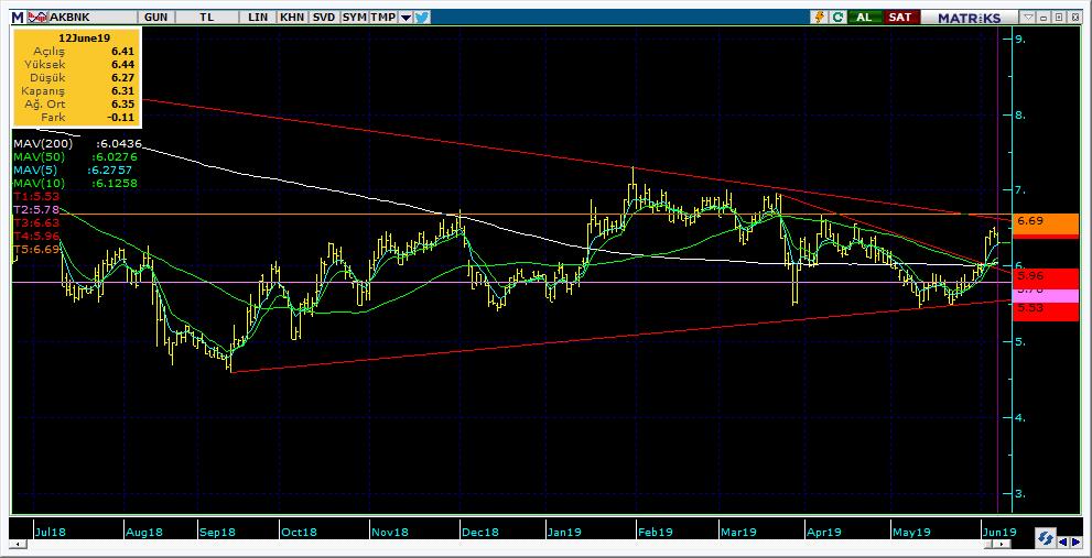 Şirketler Teknik Analiz Görünümü Akbank 8 Kodu Son 1G Değ. Yab. % 3A Ort.H Pivot 1.Destek 2.Destek 1.Direnç 2.Direnç AKBNK 6.31-1.