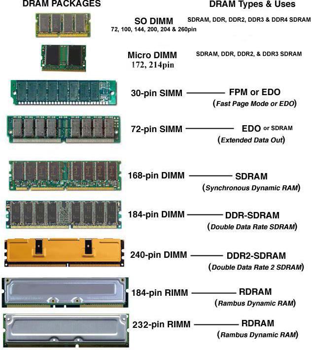Dual Inline Memory Module (DIMM) SDRAM lar için standarttır.