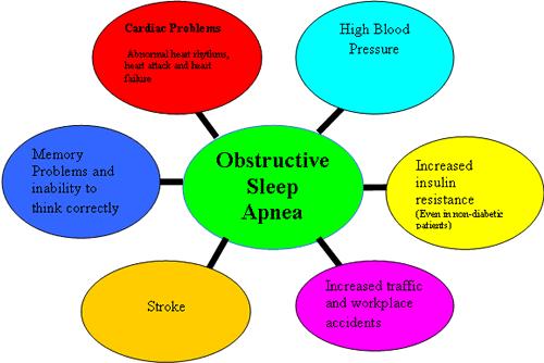 Obstrüktif Uyku Apne Sendromunun Sonuçları Kalp Hastalığı (Aritmi, Kalp yetmezliği, KAH) Yüksek Kan Basıncı Hafıza