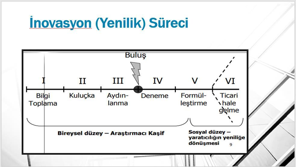 Yukarıdaki açıklamalardan hareketle düşünüldüğünde yenilik (inovasyon) kavramı buluş kavramıyla aynı anlamda değildir.