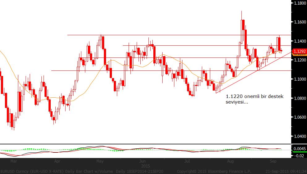 EUR/USD: FED in faiz kararı sonrası Avro lehine fiyatlanan parite kısa süreli 1,145 in üzerini gördü. Avrupa Merkez Bankası'nın genişlemeci politikaları nedeniyle parite tekrar yönünü aşağı çevirdi.