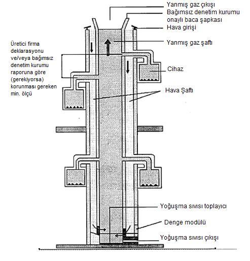 PALGAZ-Ş-ITY-0. SAYFA : 7 of 98 Şekil 30 Bacalar Atık gaz boruları başka kat hacimleri içerisinden ve başka oturma mahalleri içerisinden geçirilmemelidir. 0.