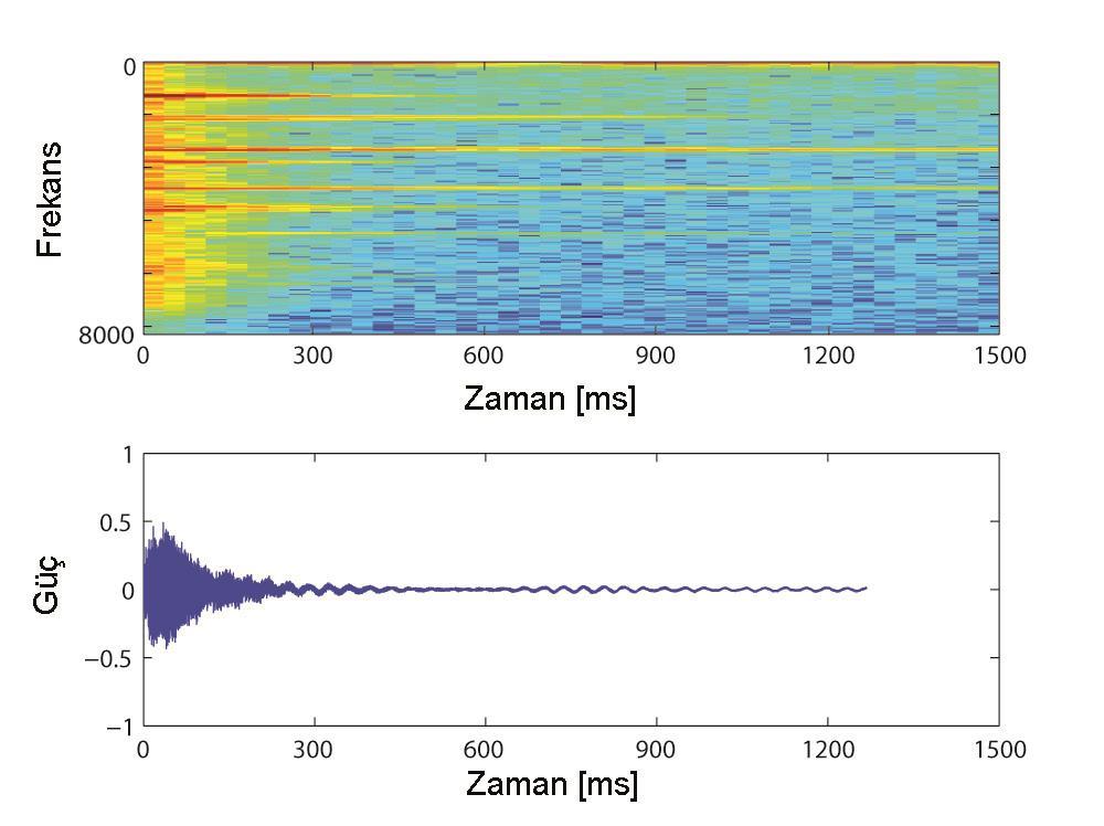 Ses Verisi Önişleme: Pencereleme, Hızlı Fourier Dönüşümü (FFT) [Saltali vd., Intl.