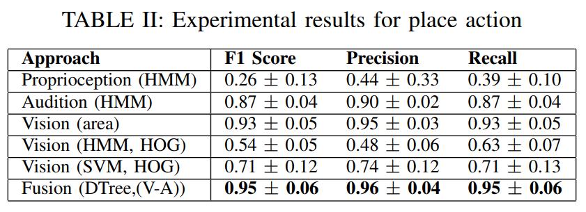 Yerleştirme için Sonuçlar Proprioception-HMM: Unimodal HMM, input predicates. Audition-HMM: Unimodal HMM, input predicates Vision (Area): A predicate.