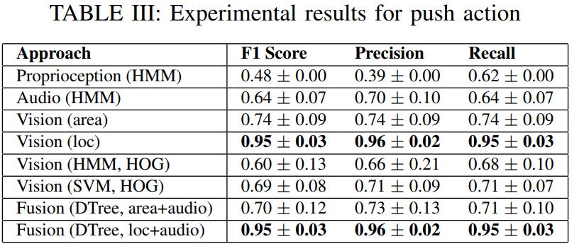 İtme için Sonuçlar Proprioception-HMM: Unimodal HMM, input predicates. Audition-HMM (MFCC): A unimodal HMM. Vision (Area): A predicate. Assumption: failure whenever area is increased (e.g.