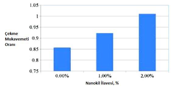 Optimum asfalt içeriği % 5,2 olarak seçilen çalışmada ağırlıkça bitümün % 2 sine kadar artan oranlarda nano kil ve karbon mikro fiber katkıları geleneksel sıcak karışıma ilave edilmiştir.