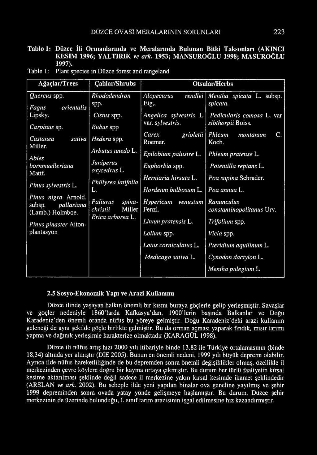 Castaııea M iller. orientalis A bies bornm ıtelleriana M attf. Pinııs sylvestris L. sativa P im ıs nigra Am old. subsp. pallasiana (Lam b.) Holm boe.