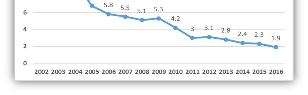 Grafik 7: Türkiye Net Dış Borç Stoku / GSYH (%) Türkiye net dış borç stoku / GSYH oranı yıllar itibarıyla dalgalanmalar göstermekle birlikte %7.