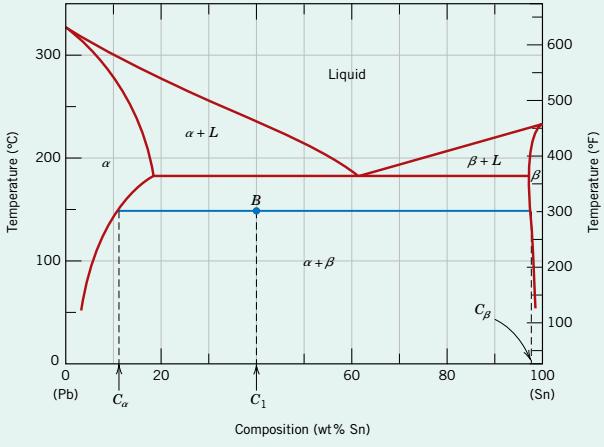 İkili Ötektik Sistemler Örnek: Ağırlıkça %40 Sn ve %60 Pb içeren alaşım 150 o