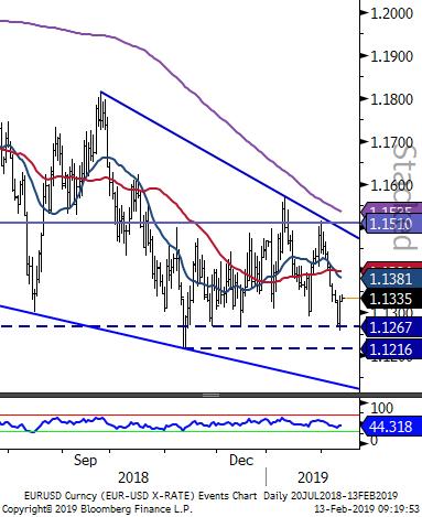 EURUSD - 1.1267 seviyesi destek oluşturdu. Geçtiğimiz hafta ile birlikte dolarda yaşanan toparlanma sonrasında geri çekilen parite 1.