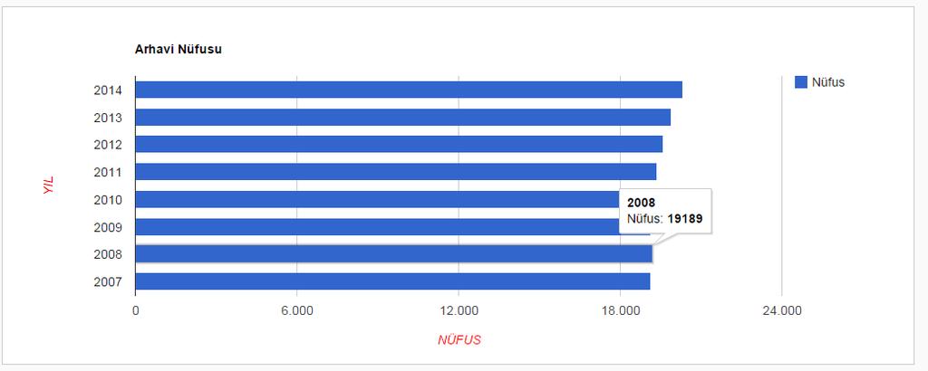 Arhavi ilçesinin nüfusu 2017 yılına göre 20306 kişiden oluşmaktadır. Bu nüfusu 10063 erkek ve 10243 kadın oluşturur.