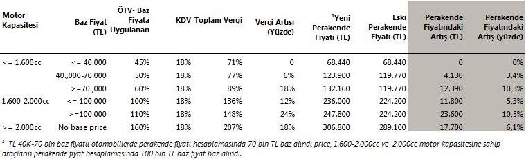 Şirket ve Sektör Haberleri Otomotiv Sektörü Binek araçlara uygulanan özel tüketim vergisinde (ÖTV) değişikliğe gidildi.