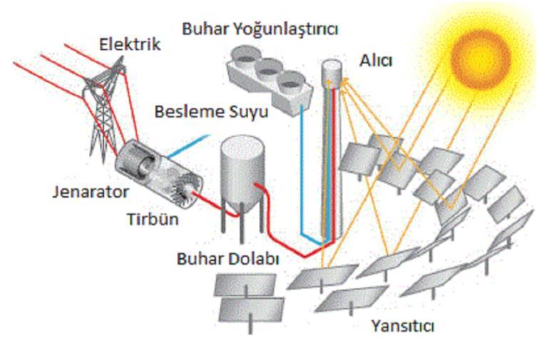 Güneş Enerjisi ile Enerji Üretim Teknolojileri Yoğunlaştırılmış Güneş Enerjisi Üretimi (CSP) Aynalar ve bu aynalara bağlı