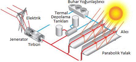 üretilebilmektedir. Üretilen ısı enerjisi başka amaçlarda kullanılabilir.