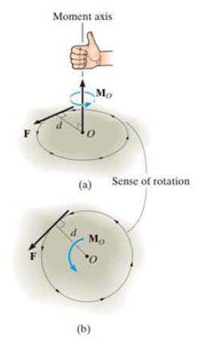 Moment daima F ve d yi içeren düzleme dik bir eksen etrafında etkimektedir.
