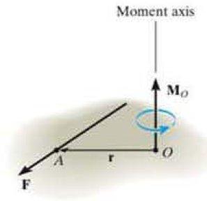Bir kuvvetin momenti: Vektör formülasyonu Bir kuvvetin bir noktaya göre momenti M 0 r F O noktasında F kuvvetinin etki