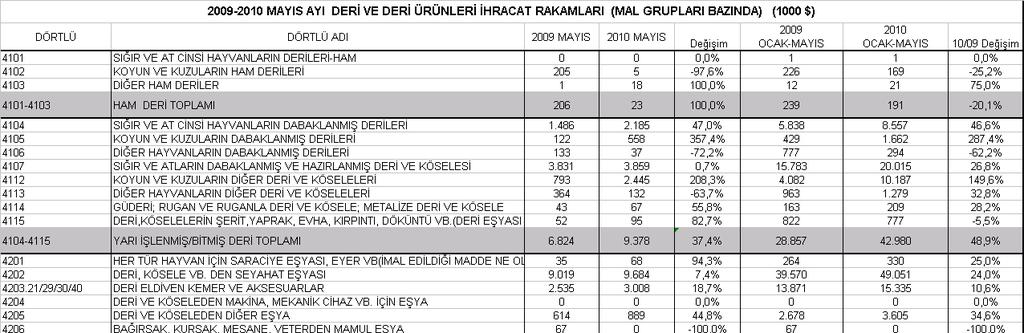 Ürün Grupları Bazında Deri ve Deri Mamulleri İhracatındaki Gelişmeler Ham deri ürün grubundan 2010 yılı