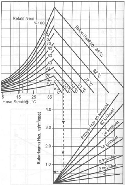 Çimento ve su arasındaki kimyasal reaksiyonların büyük bir bölümü normalolarak, betonunilk günlerindemeydana geldiği için beton içerisinde yeterli suyun ve sıcaklığın özellikle ilk günlerde bulunması