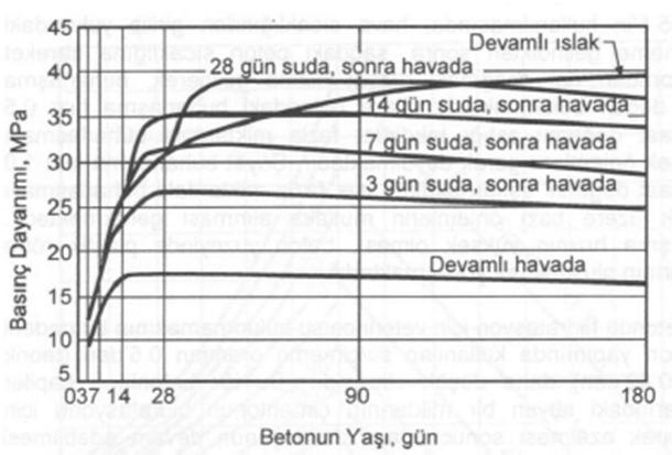 Yerine yerleştirilmiş taze betonun kürü için gerekli koşullar: a) Betonun içerisindeki suyun buharlaşarak azalmaması, betonda yeterli miktarda su bulundurulması, b) Betonun içerisindeki sıcaklığın