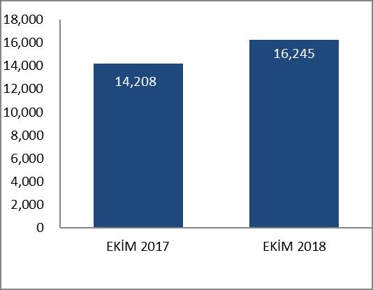 Sigorta Sektörü Aylık Prim Üretimleri Oto Sigortaları (Kasko + Trafik) Prim Üretimi () %3 %3 %9 %20 %29 %14 %21 %8 %19 %20 * Türkiye Sigorta Reasürans ve Emeklilik Şirketleri Birliği, Resmi Sektör