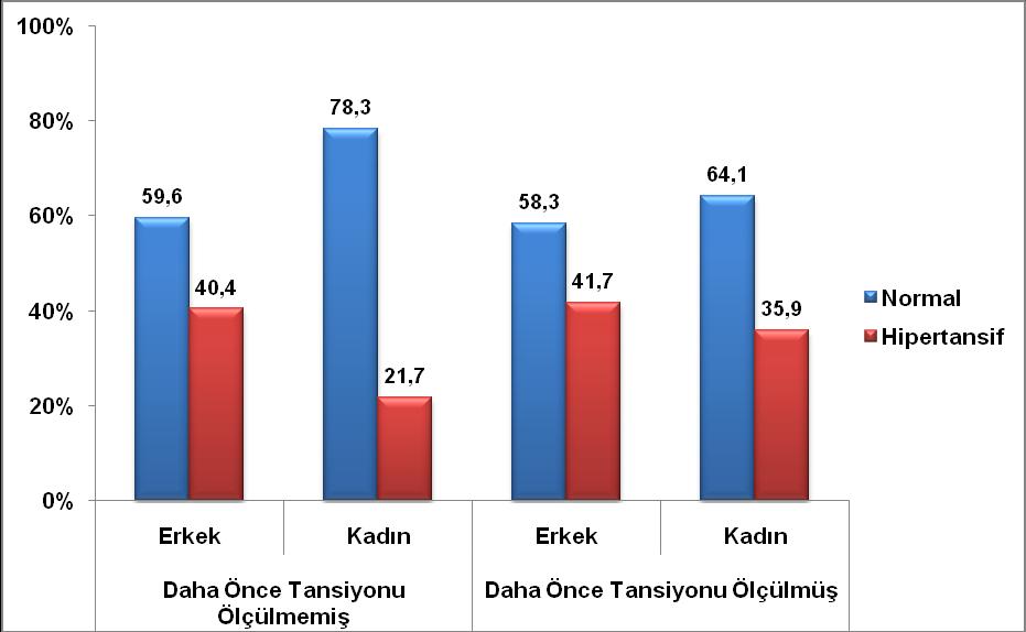 Daha Önce Tansiyon Ölçtürme Durumuna ve Cinsiyete Göre Kan Basıncı Durumu Daha ölçülmemiş* Daha ölçülmüş** *p=0,006 **p=0,008 önce önce Cinsiyet Normal Hipertansif Erkek Sayı 65 44 Yüzde 59,6 40,4