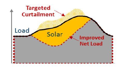 Gerçek Zamanlı Tüketim Verileri ne göre Yapılan araştırmalara göre, Güneş Enerjisi kullanımı ile, günün en